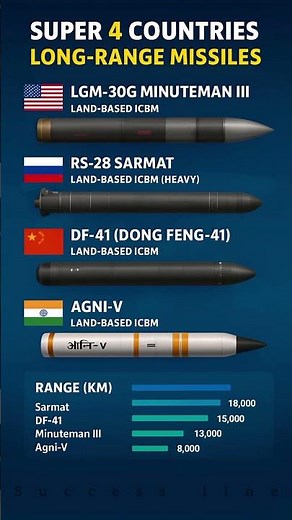 Top 4 Deadliest Land-Based ICBMs in the World 2025 – Size & Range Comparison