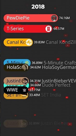 Most Subscribed Youtube Channels (2015-2025)