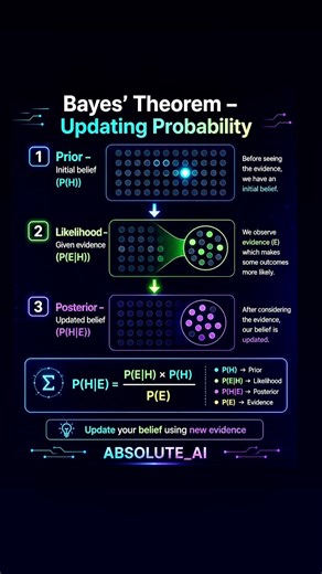 Bayes theroem Explained