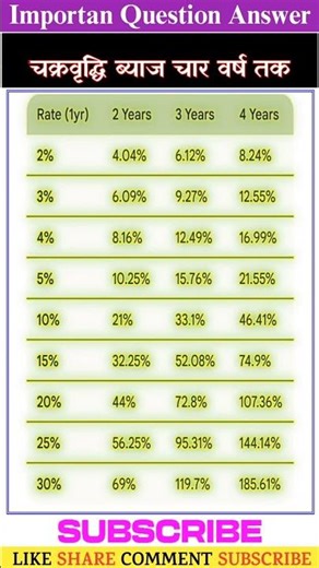 चार वर्ष तक चक्रवृद्धि ब्याज फार्मूला compound interest formula upp upsi math class