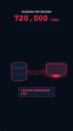 Brute Force Attacks Explained in 60 Seconds 🔐 | How Hackers Crack Passwords