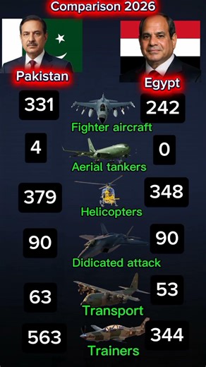 Pakistan vs Egypt Air Power 2026 | Fighter Jets, Tankers & Helicopters Comparison