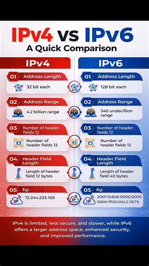 IPv4 vs IPv6 – Quick Comparison Explained 🚀 Understanding the difference between IPv4 and IPv6 is essential in today’s networking world. In this short video, we break down key differences such as address length, address space, header structure, performance, and security. 🔹 IPv4 uses 32-bit addresses with limited availability 🔹 IPv6 uses 128-bit addresses designed for scalability and future growth 🔹 IPv6 improves efficiency, security, and network performance Perfect for students, IT professio