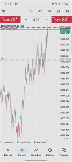vẫn kiên trì theo đuổi cũng có chút thành quả#forex #xauusd #kyluat