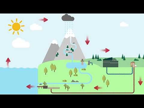 The Water Cycle explained