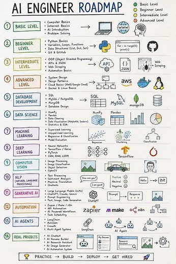 The Complete AI Engineer Roadmap 2026 | From Beginner to Expert | AI, ML, DL, LLM, Agents, Projects