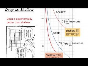 Deep Learning Theory 1-3: Is Deep better than Shallow?