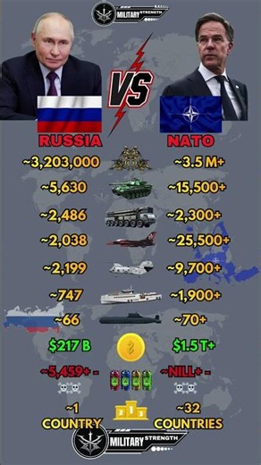 Russia 🇷🇺 vs NATO Military Power Comparison 2026