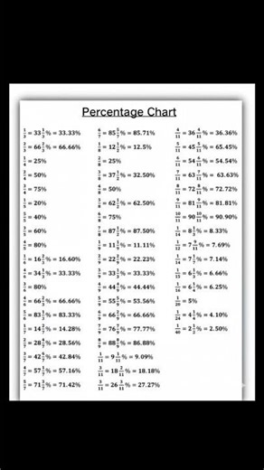 RRB MATHS CHEPTER PERCENTAGE %