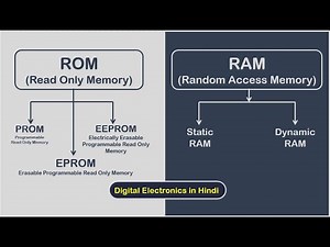 ROM (Read Only Memory) and RAM (Random Access Memory) || Digital Electronics