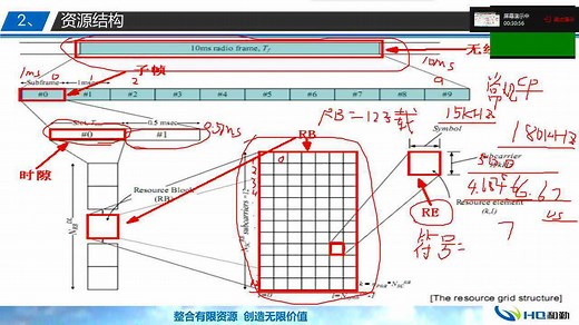 LTE无线帧结构讲解