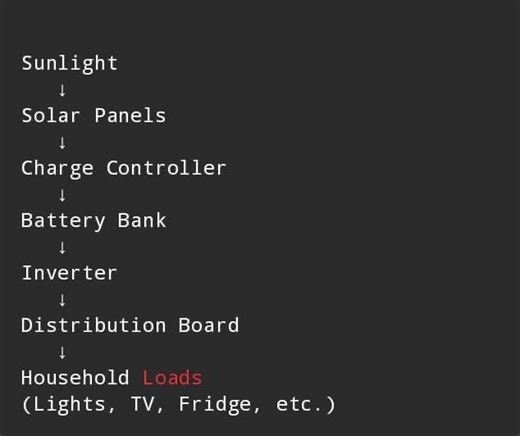 Generate an image diagram with the following components for a s... | Filo