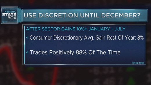 Here is how to play the Consumer Discretionary and Tech sectors for the rest of the year