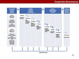 The Role of Board of Directors in Corporate Governance - SlideServe