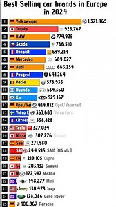 Top 25 best selling car brands in Europe in 2026 Best car brands in 2026 #car #europe