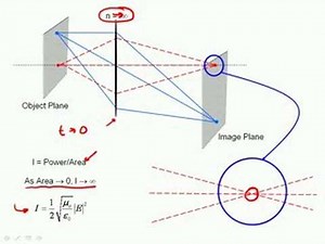 Diffraction and Point Spread Function I