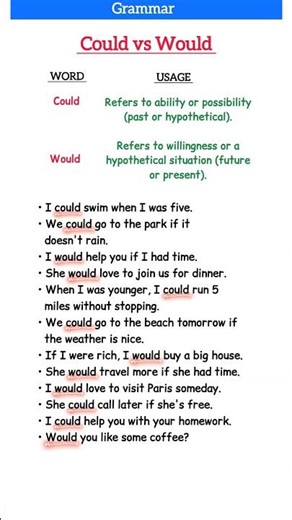 Could vs Would 🔥 | English Grammar Explained Easily