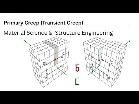84.1 Primary Creep (Transient Creep) | Stages of Creep | Material Science and Engineering
