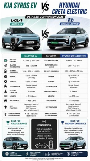 Kia Syros EV vs Hyundai Creta Electric Full Comparison 2026 | Price, Range, Features & Which is Best