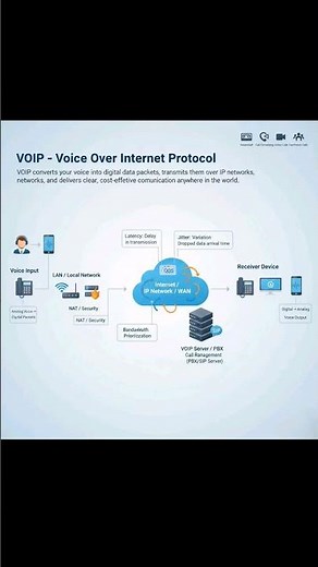 VoIP (Voice over IP) explained with call flow, SIP, QoS, latency, jitter, and bandwidth concepts