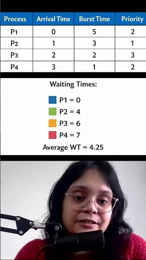 FCFS Scheduling Numerical Problem Solved | OS CPU Scheduling