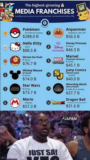 Highest-Grossing Media Franchises of All Time 🎬 | Ranked #shortsfeed