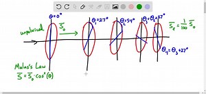 SOLVED:More than one analyzer can be used in a setup like the one in Figure 24.21, each analyzer following the previous one. Suppose that the transmission axis of the first analyzer is rotated 27^∘ relative to the transmission axis of the polarizer, and that the transmission axis of each additional analyzer is rotated 27^∘ relative to the transmission axis of the previous one. What is the minimum number of analyzers needed for the light reaching the photocell to have an intensity that is reduced