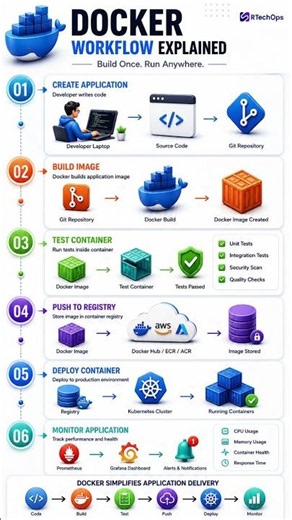 🐳 Docker Workflow Explained|Build Once, Run Anywhere|Complete Docker CI/CD Process #devops #docker
