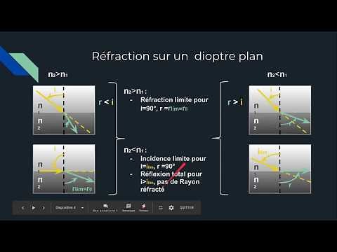 Réfraction: Deuxième loi de Snell-Descart, Dioptre Plan