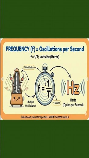 Pitch, Frequency, Period and Amplitude Explained in 50 Seconds | Sound Waves | Quick Revision