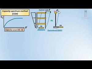 Determination of performance point