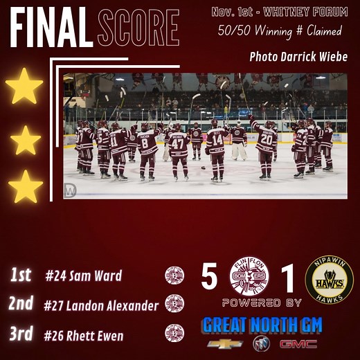 10K views · 151 reactions | The Bombers come back home and get a win 5-1 vs the Hawks. The boys played a great game all around killing penalties, scoring on the Power Play and shutting it down defensively. The finals shots were 44 to 18 in favour of the Bombers. Now we just need the Blue Jays to win and it will be a great night. Go Jays Go!! | Flin Flon Bombers | Facebook