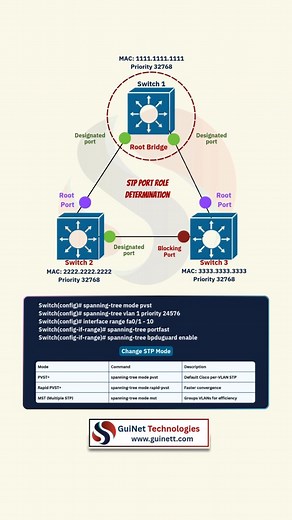 206 reactions · 21 shares | Spanning Tree Protocol (STP) — The Unsung...