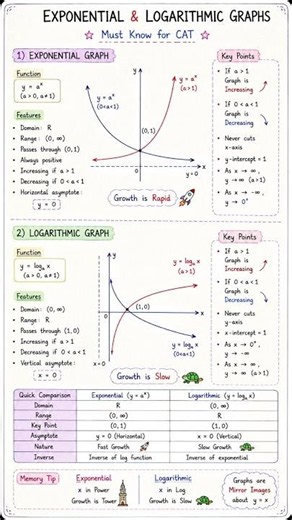 Exponential vs Logarithmic Graphs | CAT Graph Recognition Tricks | #mathstricks #shorts