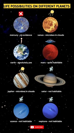life possibilities on different planets in our solar system #space #facts #spacefacts #solarsystem