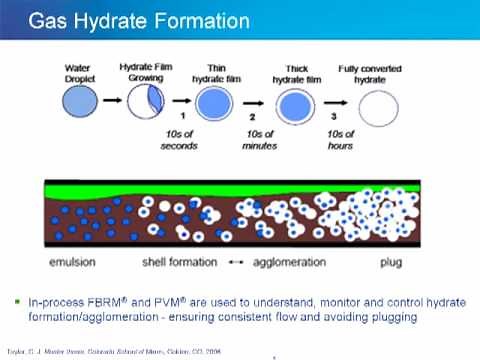 Gas Hydrates Formation & Flow Assurance - How to Monitor & Control