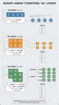 NumPy Array Iteration of 1D, 2D & 3D arrays #numpy #python #datascience #datascienceforbeginners