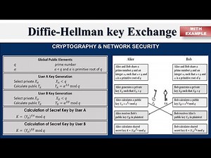 Diffie Hellman key Exhange algorithm with example in English | Hindi