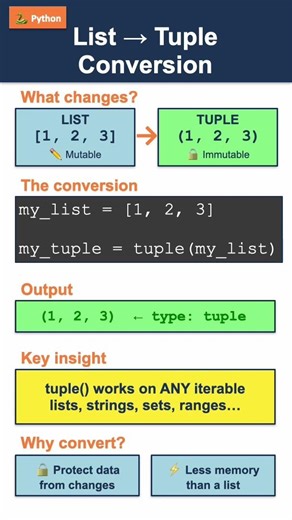 Convert List to Tuple in Python #python #pythonshorts #pythonprogramming #pythonlists #pythontuples