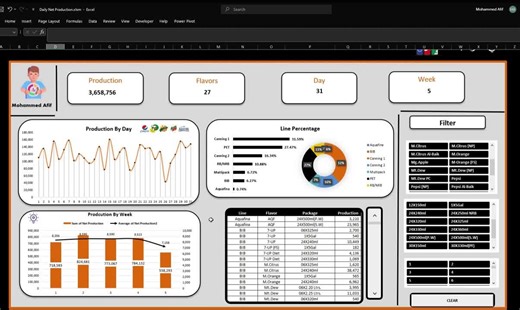 My Monthly Production Dashboard: Data-Driven Insights | Mohammed Afif posted on the topic | LinkedIn