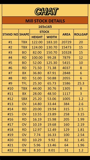Rolling Mill 𝙎𝙩𝙤𝙘𝙠𝙨 Size Details| What is pass in rolling mill? PART 3#shorts #chat #industria #tmt