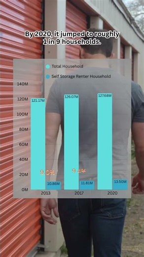 Self Storage Is Exploding: Why It’s Becoming a Household Necessity