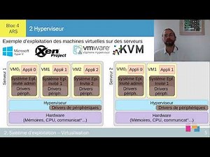Le fonctionnement d’un hyperviseur – ch 4.2