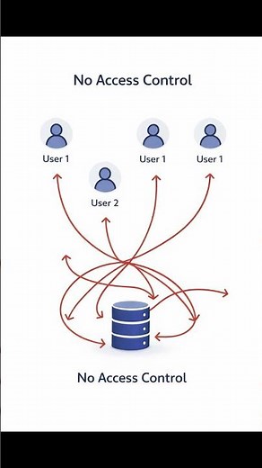 One Wrong SQL Permission Can Destroy Your Database 😱 | DCL Explained (GRANT vs REVOKE) #datascience