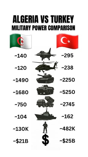 Algeria vs Turkey – Military Power Comparison
