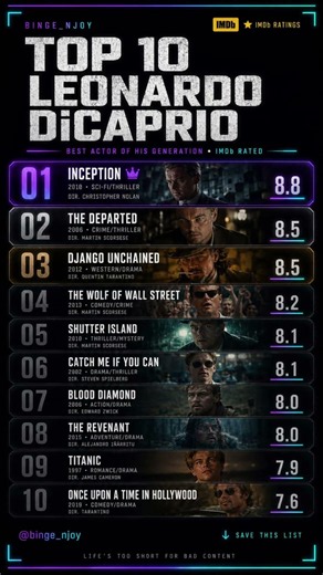 🐺 One actor. Countless legendary performances. the TOP 10 Leonardo DiCaprio movies ranked by IMDb ⭐