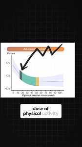 71K views · 2K reactions | Less than you would think #science #health Study PMID: 36302460 | Dr. Noc | Facebook