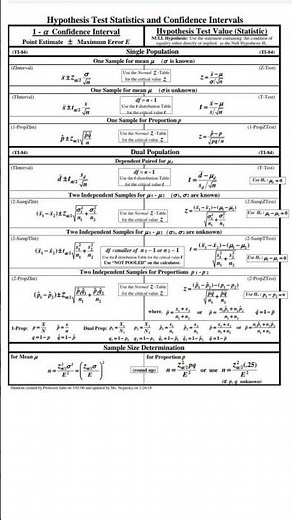 Formulas of Testing hypothesis and confidence interval in statistics