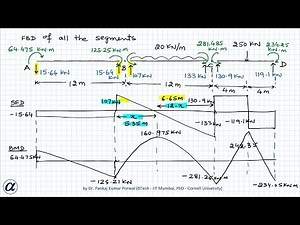 Moment Distribution Method Example 1 Complete