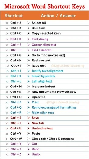 Microsoft Words Shortcuts A to Z | Ms word shortcut key | Computer shortcut keys